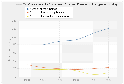 La Chapelle-sur-Furieuse : Evolution of the types of housing
